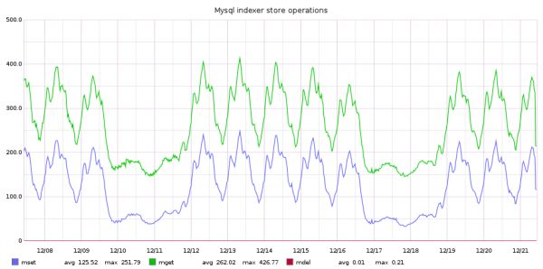 MySQL indexer store operations. Each mset operation involves a single query