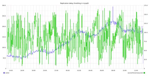Replication delay caused by writing the feed indexes