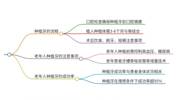 老年人种植牙齿的流程