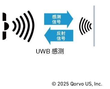 圖1 超寬帶測(cè)距與感測(cè)對(duì)比