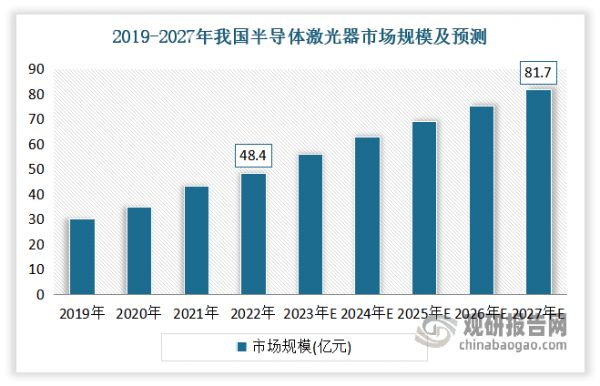 虽然我国国内半导体激光器市场起步较晚，但发展迅猛。近年随着智能化、信息化的加速发展，中国对半导体激光器的需求持续增长，尤其在通信、显示、医疗、工业、军事等领域，对高效率、高精度、高灵活性的半导体激光器的需求不断增加，推动市场快速增长。数据显示，2022 年我国半导体激光器（包含通信领域及下游光纤激光器厂商自产自用的激光器泵浦源等半导体激光器）市场规模达到 48.4 亿元，预计2027 年这一规模将增长至 81.7 亿元。