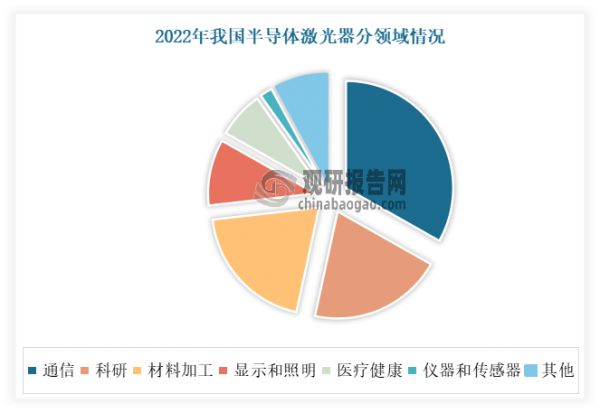 目前半导体激光器广泛应用在光通信、医疗健康、工业加工、激光显示、激光指示、激光传感等领域。其中通信领域是半导体激光器最最主要应用领域，2022年占比为33.2%；其次为科研、材料加工领域，占比分别为20.2%、19.8%。