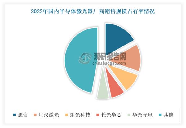 目前我国半导体激光器分散度较高。有相关数据显示，2022年在国产半导体激光器领域（不含通信领域和自产自用产品），凯普林占比最大，为16.9%；其次为星汉激光、星汉激光、炬光科技和长光华芯，市占率分别为 13.5%、9.5%和 6.9%。其中就凯普林和星汉激光市占率超过10%，但也均低于20%，而其余企业市占率均在10%以下。