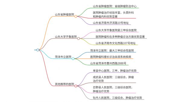 2025年山东菏泽治疗淋巴结肿大的医院有哪些