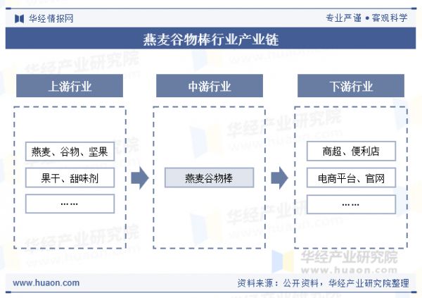 燕麦谷物棒行业产业链