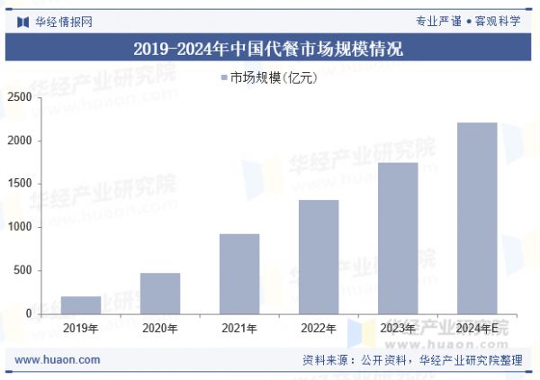 2019-2024年中国代餐市场规模情况