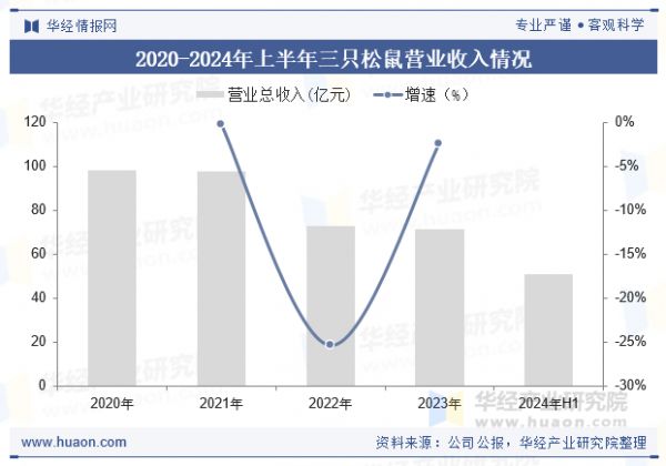 2020-2024年上半年三只松鼠营业收入情况