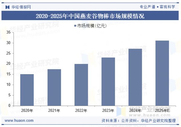 2020-2025年中国燕麦谷物棒市场规模情况