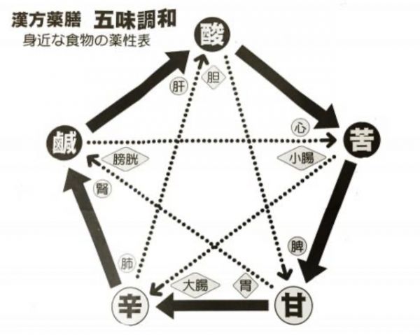 气功大家周潜川食疗功：养五脏简易法