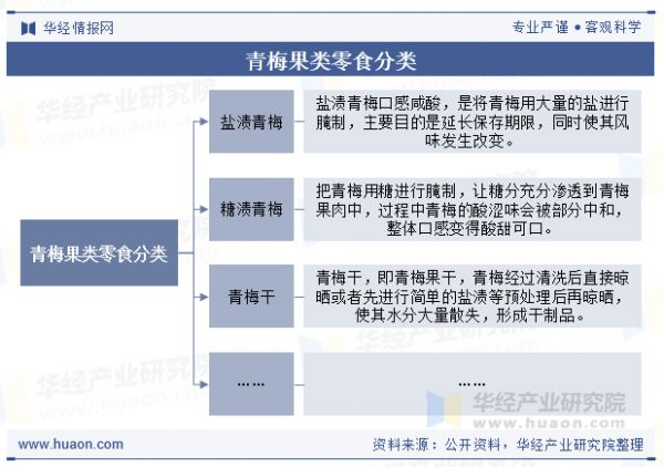 青梅果类零食分类