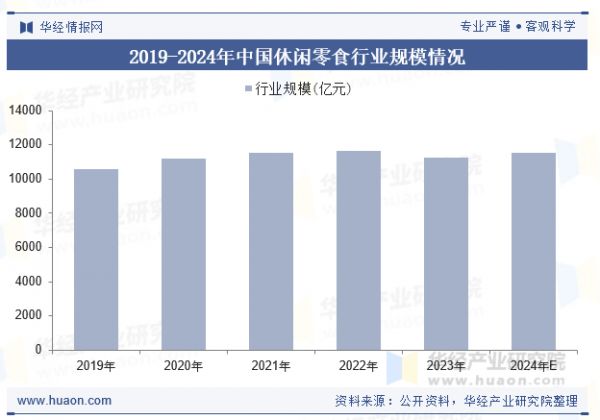2019-2024年中国休闲零食行业规模情况