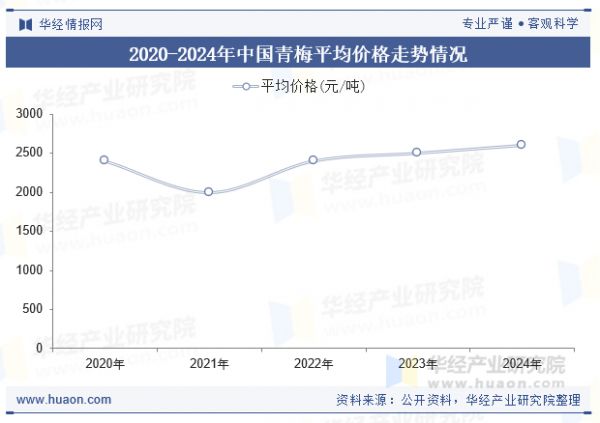 2020-2024年中国青梅平均价格走势情况