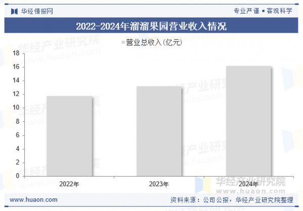 2022-2024年溜溜果园营业收入情况