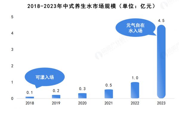 ▲中式养生水市场规模，图片来自前瞻产业研究院。