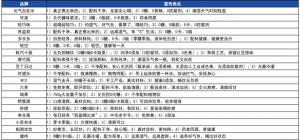 ▲各中式养生水品牌的产品卖点，图片来自前瞻产业研究院。