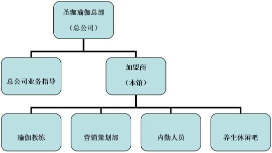 瑜伽馆创业计划书
