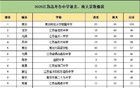南师附中断层第一！2025年江苏高中梯队排名大洗牌！