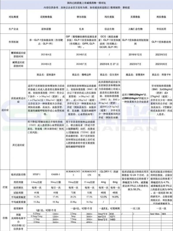 「国产最强减肥药」？信达生物玛仕度肽全渠道上市