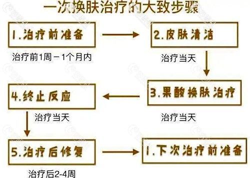 果酸焕肤治疗的步骤