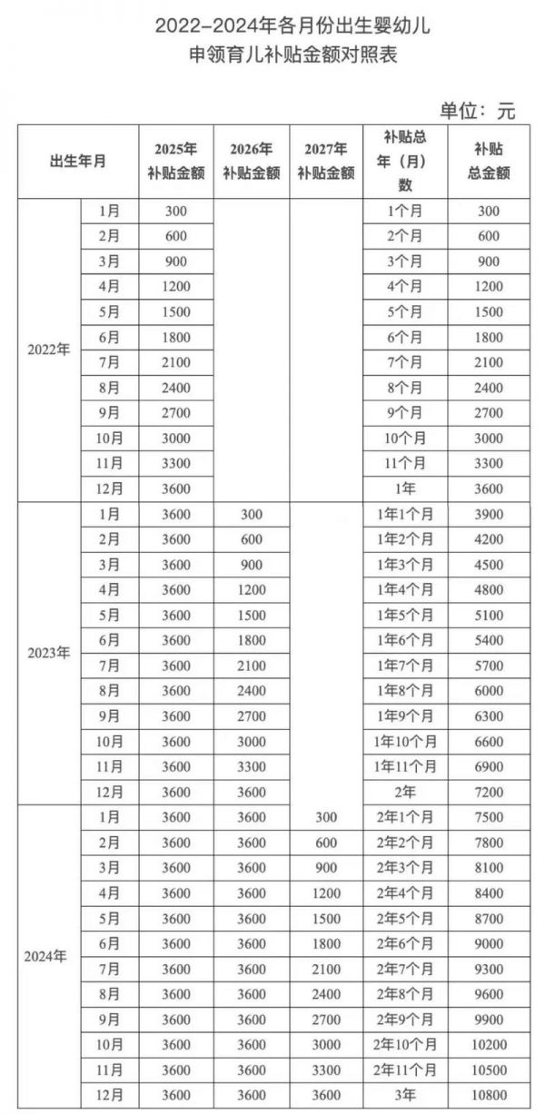 2024年3月出生的孩子能享受育儿补贴吗