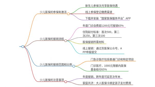 苏州少儿医保怎么使用