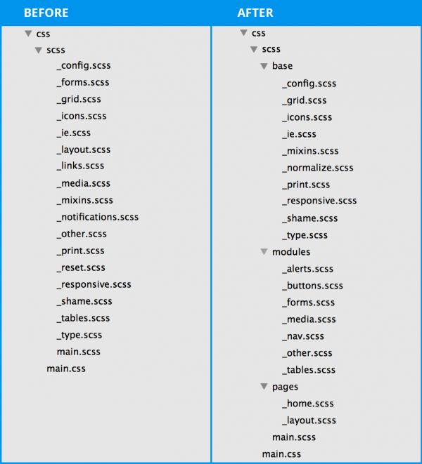 CSS File Structure
