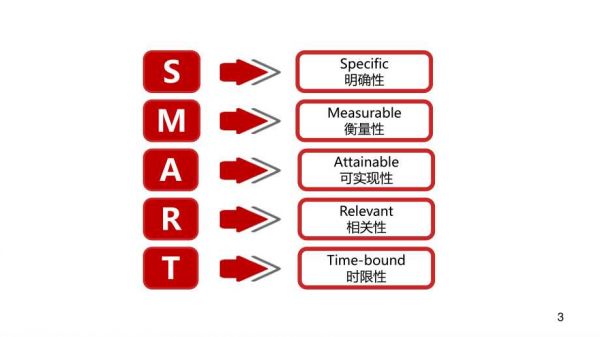 《职业生涯规划》——有效目标的SMART原则课件.ppt_第3页