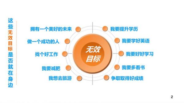 《职业生涯规划》——有效目标的SMART原则课件.ppt_第2页