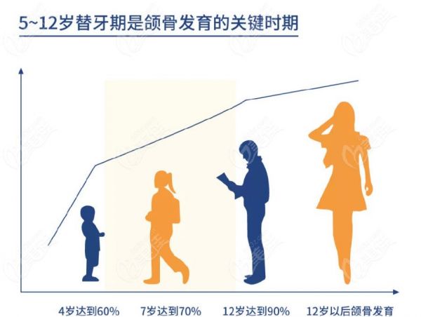5-12岁是孩子颌骨发育关键时期