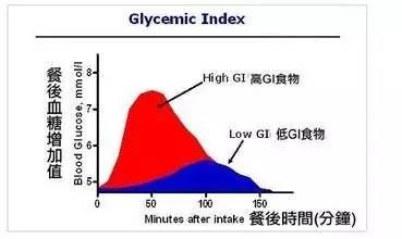 减脂瘦身期间，GI高的食物到底能不能吃？（附常见食物GI表）