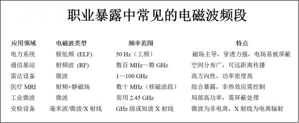 科学防治，让电磁职业病风险有“防”无患