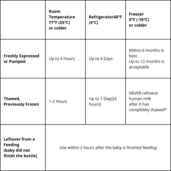 Storing Human Milk Guidelines: table with text - for freshly pumped or expressed milk - Room Temperature 77°F (25°C) or colder: Up to 4 Hours Refrigerator 40°F (4°C). Refrigerator 40°F (4°C) Up to 4 days. Freezer 0°F (-18°C) or colder - Within 6 months is best Up to 12 months is acceptable. For Thawed, Previously Frozen Milk Room Temperature 77°F (25°C) or colder 1-2 Hours. Refrigerator 40°F (4°C) - Up to 1 Day (24 hours). Freezer 0°F (-18°C) or colder - NEVER refreeze human milk after it has completely thawed*. Leftover from a Feeding (baby did not finish the bottle) - for all storage temperatures - Use within 2 hours after the baby is finished feeding. -