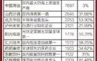 A股潜力白马股50强名单！个个都是行业领头羊