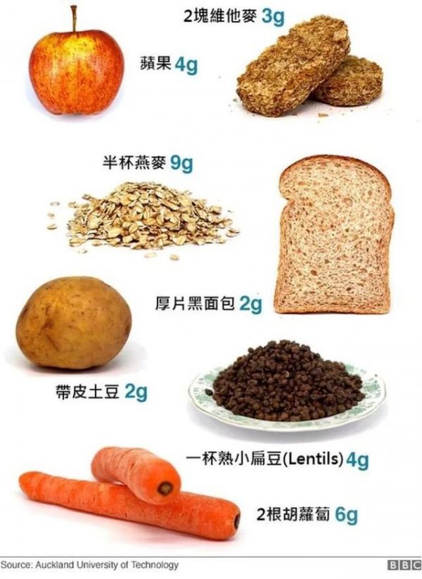 “人红是非多”：膳食纤维误区解读系列 part.1