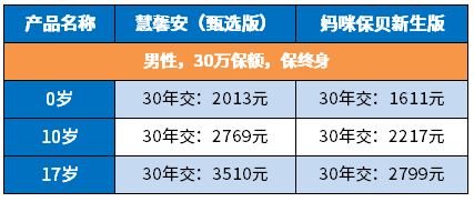 和谐健康慧馨安甄选版终身重疾险怎么样