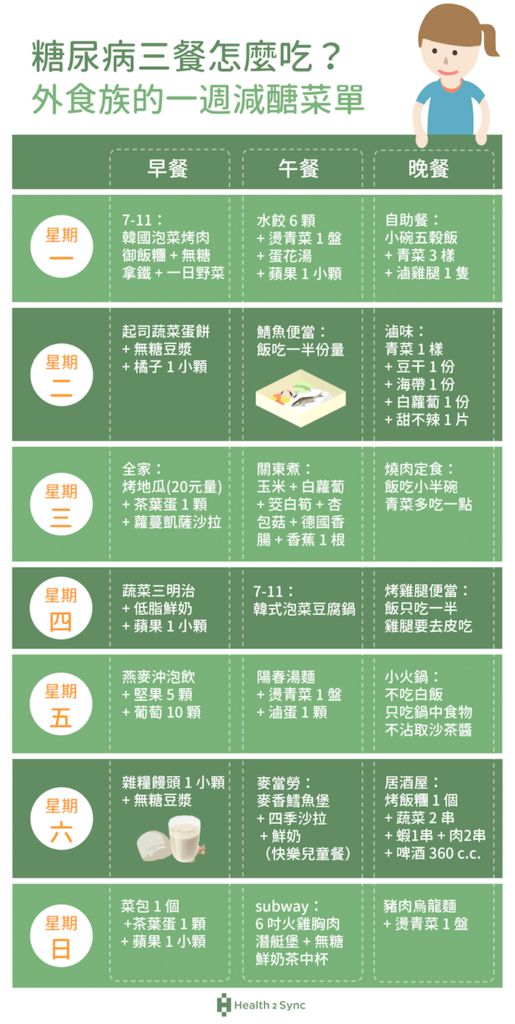 糖尿病三餐怎麼吃？推薦外食族的一週減醣菜單！此份菜單提供給糖友們作三餐選擇的參考，內容包含便利商店(7-11、全家)、連鎖速食店(麥當勞、subway)及常見的外食店家，糖友們都可以自由做搭配調整，讓外食選擇不再是你的困擾！