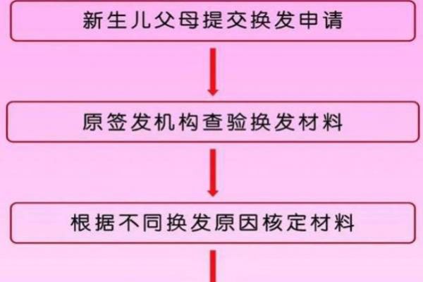 补办出生证明需要填写申请表