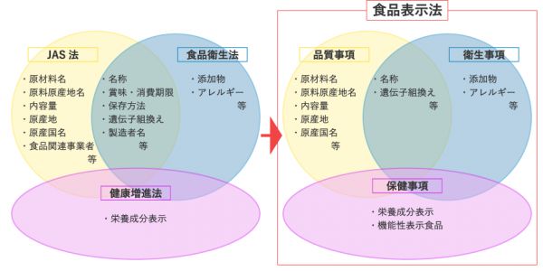 食品表示法