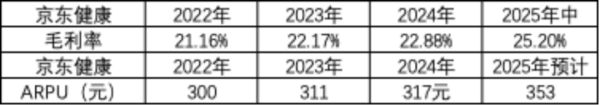 （ARPU值為每用戶平均收入，數(shù)據(jù)來源：市值風(fēng)云）