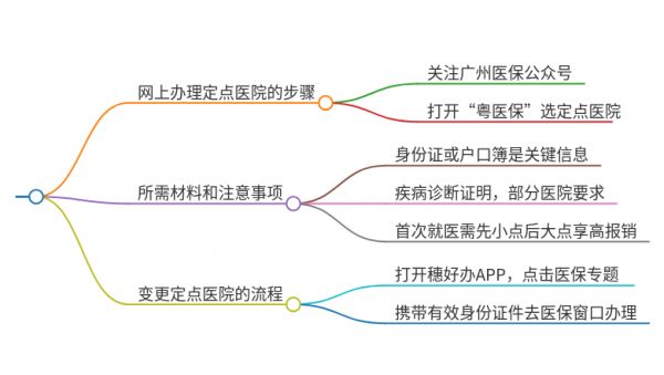 廣州怎么網(wǎng)上定點(diǎn)醫(yī)院