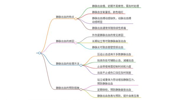 靜脈出血時(shí)血會(huì)持續(xù)緩慢的流出