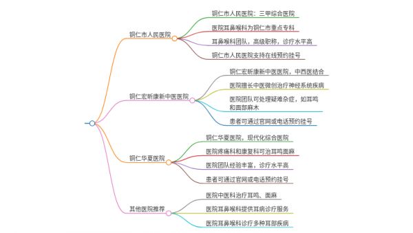 2025年貴州銅仁治療耳鳴伴面部麻木的醫(yī)院有哪些
