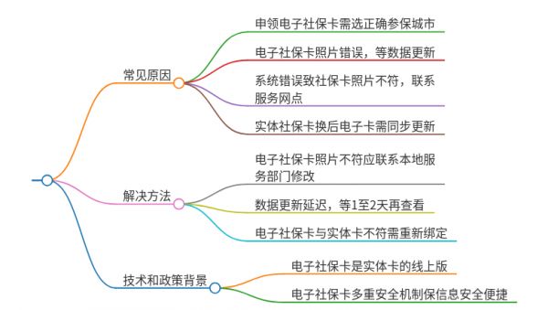 电子社保卡与实体卡不符
