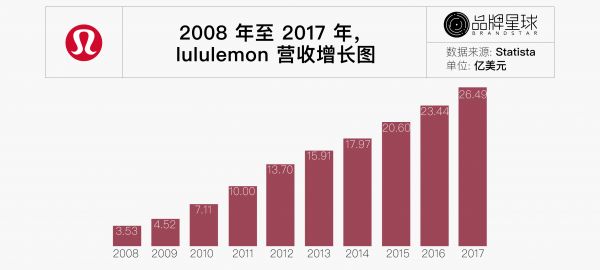 lululemon-營收增長(zhǎng)圖