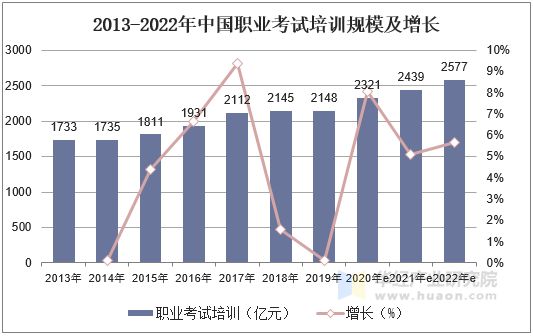 2013-2022年中國職業(yè)考試培訓(xùn)規(guī)模及增長
