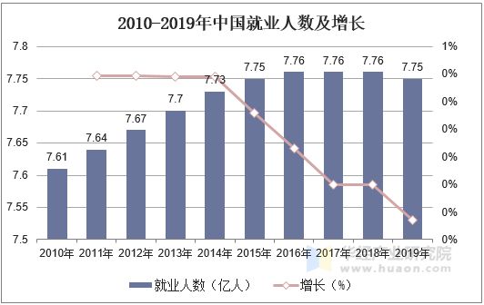 2010-2019年中國就業(yè)人數(shù)及增長