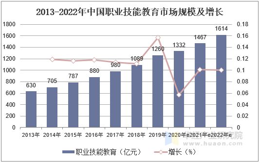 2013-2022年中國職業(yè)技能教育市場規(guī)模及增長