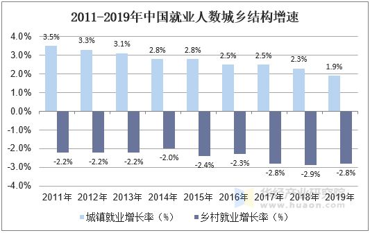 2011-2019年中國就業(yè)人數(shù)城鄉(xiāng)結(jié)構(gòu)增速