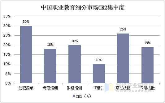 中國職業(yè)教育細(xì)分市場CR2集中度