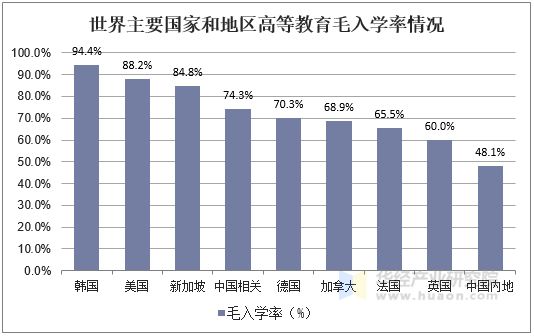 世界主要國家和地區(qū)高等教育毛入學(xué)率情況